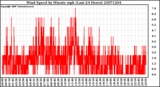 Milwaukee Weather Wind Speed by Minute mph (Last 24 Hours)