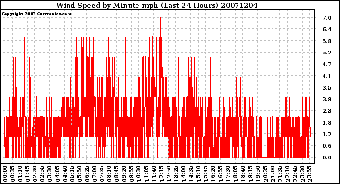 Milwaukee Weather Wind Speed by Minute mph (Last 24 Hours)