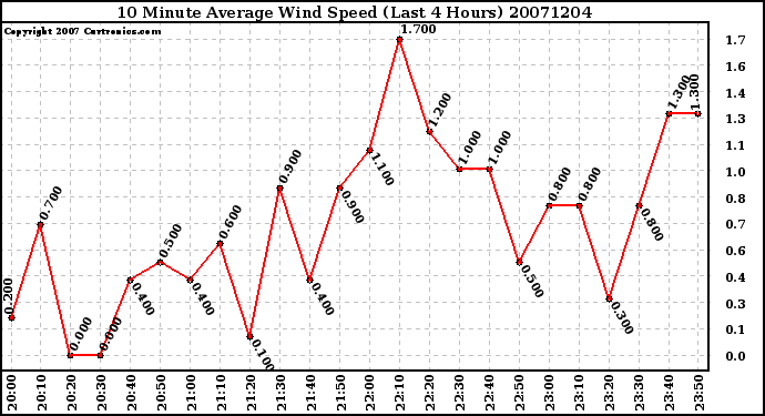 Milwaukee Weather 10 Minute Average Wind Speed (Last 4 Hours)