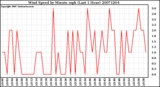 Milwaukee Weather Wind Speed by Minute mph (Last 1 Hour)