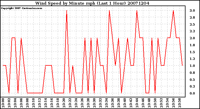 Milwaukee Weather Wind Speed by Minute mph (Last 1 Hour)