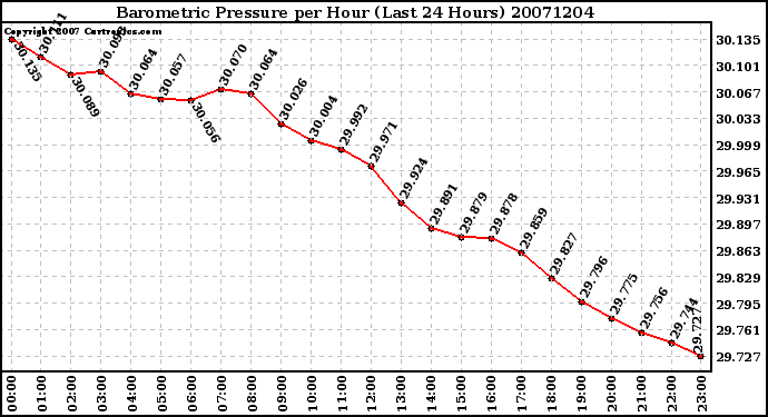 Milwaukee Weather Barometric Pressure per Hour (Last 24 Hours)