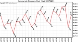 Milwaukee Weather Barometric Pressure Daily High