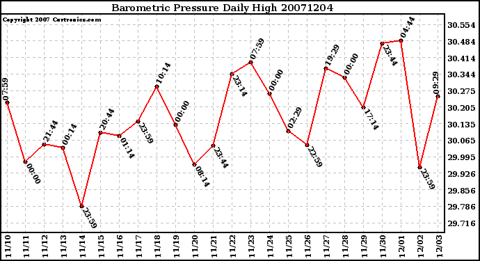 Milwaukee Weather Barometric Pressure Daily High