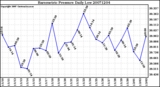 Milwaukee Weather Barometric Pressure Daily Low