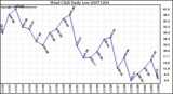 Milwaukee Weather Wind Chill Daily Low