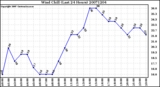 Milwaukee Weather Wind Chill (Last 24 Hours)