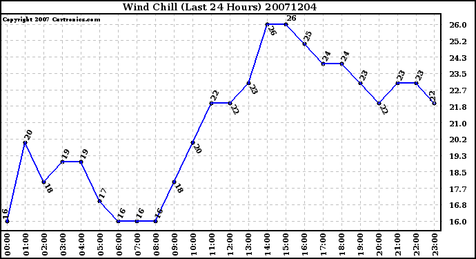 Milwaukee Weather Wind Chill (Last 24 Hours)