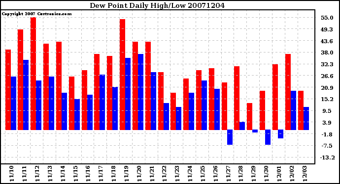 Milwaukee Weather Dew Point Daily High/Low