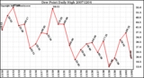 Milwaukee Weather Dew Point Daily High