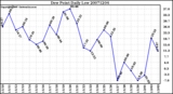 Milwaukee Weather Dew Point Daily Low