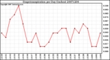 Milwaukee Weather Evapotranspiration per Day (Inches)