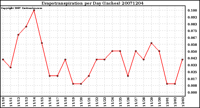 Milwaukee Weather Evapotranspiration per Day (Inches)