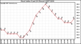 Milwaukee Weather Heat Index (Last 24 Hours)