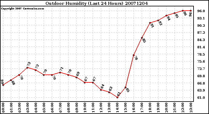 Milwaukee Weather Outdoor Humidity (Last 24 Hours)