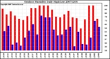 Milwaukee Weather Outdoor Humidity Daily High/Low