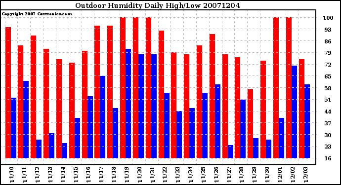 Milwaukee Weather Outdoor Humidity Daily High/Low