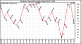 Milwaukee Weather Outdoor Humidity Daily High