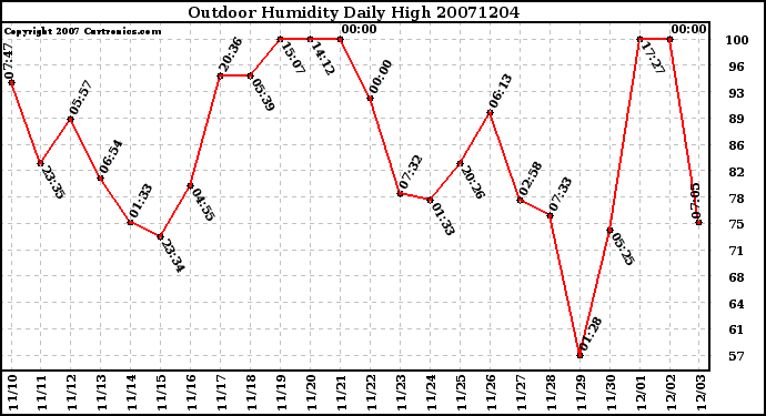 Milwaukee Weather Outdoor Humidity Daily High