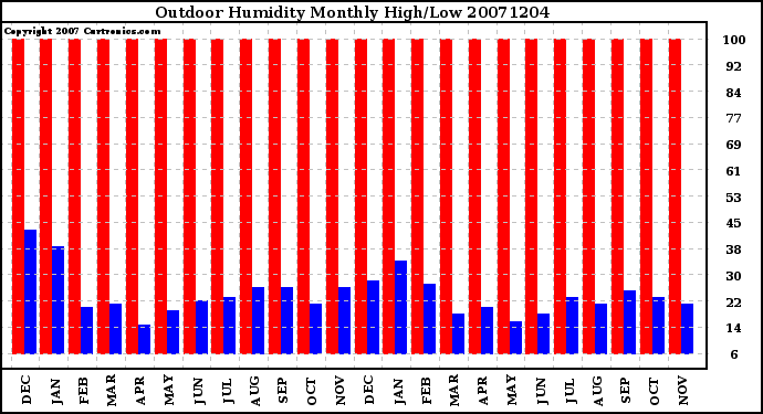 Milwaukee Weather Outdoor Humidity Monthly High/Low