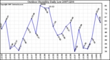 Milwaukee Weather Outdoor Humidity Daily Low