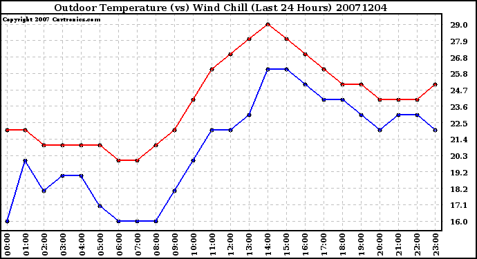 Milwaukee Weather Outdoor Temperature (vs) Wind Chill (Last 24 Hours)