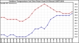 Milwaukee Weather Outdoor Temperature (vs) Dew Point (Last 24 Hours)