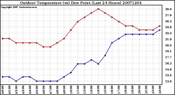 Milwaukee Weather Outdoor Temperature (vs) Dew Point (Last 24 Hours)