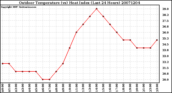 Milwaukee Weather Outdoor Temperature (vs) Heat Index (Last 24 Hours)