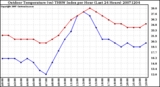 Milwaukee Weather Outdoor Temperature (vs) THSW Index per Hour (Last 24 Hours)