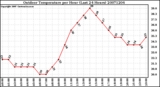 Milwaukee Weather Outdoor Temperature per Hour (Last 24 Hours)