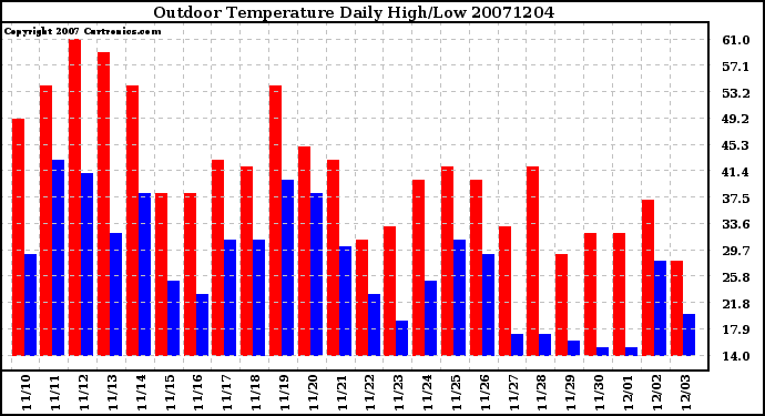 Milwaukee Weather Outdoor Temperature Daily High/Low