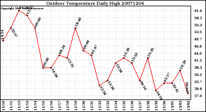 Milwaukee Weather Outdoor Temperature Daily High