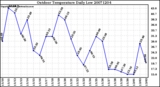 Milwaukee Weather Outdoor Temperature Daily Low