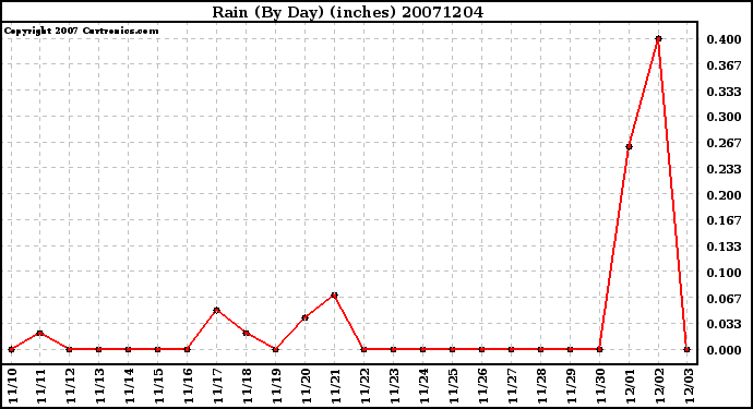 Milwaukee Weather Rain (By Day) (inches)