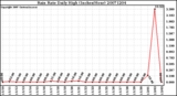 Milwaukee Weather Rain Rate Daily High (Inches/Hour)