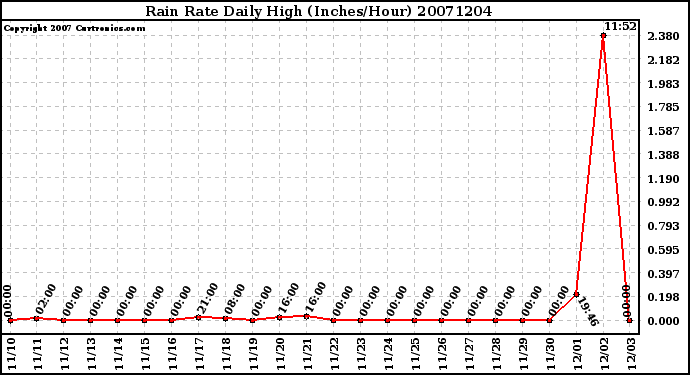 Milwaukee Weather Rain Rate Daily High (Inches/Hour)