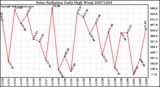 Milwaukee Weather Solar Radiation Daily High W/m2