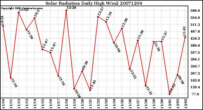 Milwaukee Weather Solar Radiation Daily High W/m2