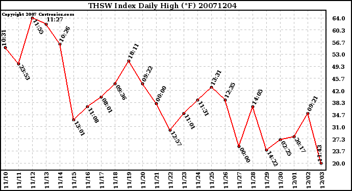 Milwaukee Weather THSW Index Daily High (F)