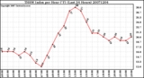 Milwaukee Weather THSW Index per Hour (F) (Last 24 Hours)