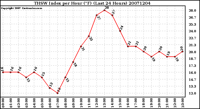 Milwaukee Weather THSW Index per Hour (F) (Last 24 Hours)