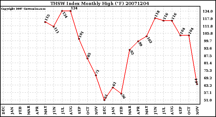 Milwaukee Weather THSW Index Monthly High (F)