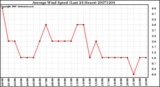 Milwaukee Weather Average Wind Speed (Last 24 Hours)