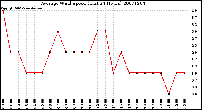 Milwaukee Weather Average Wind Speed (Last 24 Hours)