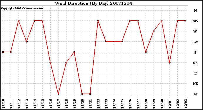 Milwaukee Weather Wind Direction (By Day)