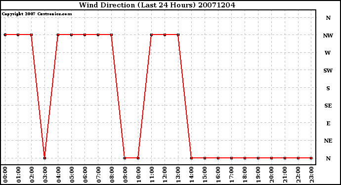 Milwaukee Weather Wind Direction (Last 24 Hours)