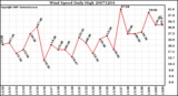 Milwaukee Weather Wind Speed Daily High