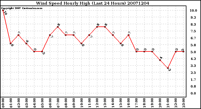 Milwaukee Weather Wind Speed Hourly High (Last 24 Hours)