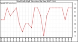 Milwaukee Weather Wind Daily High Direction (By Day)